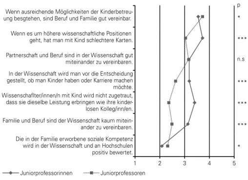 Abbildung 5:  Geschlechtsspezifische Wahrnehmung der Vereinbarkeit von Familie  und Beruf bei den Juniorprofessorinnen und ­professoren (N = 604),  Mediane 