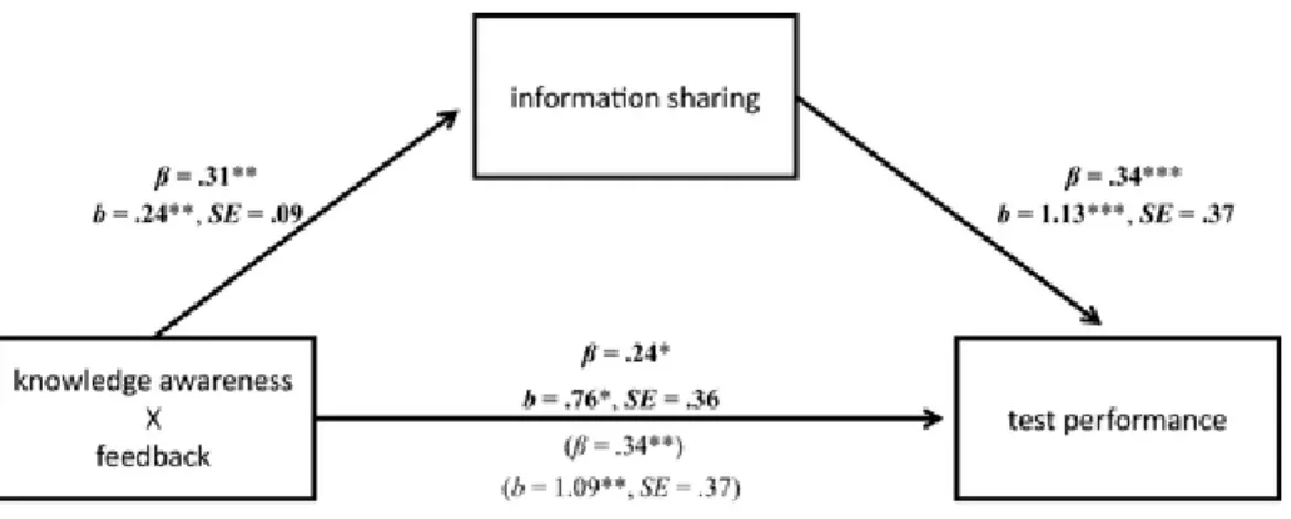 Figure  4.  Mediational  analysis  in  Experiment  2  using  the  interaction  between  knowledge  awareness  and  feedback  in  information sharing to account for the same interaction in test performance