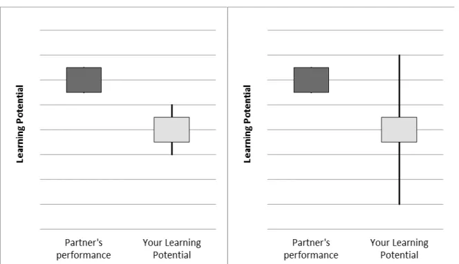 Figure 6: Manipulation of high and low diagnosticity in own and partner knowledge conditions, Study 3.1