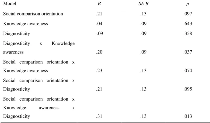 Table 1. Summary of the multiple regression on learning engagement with diagnosticity, knowledge awareness, and social  comparison orientation as predictors, Study 1