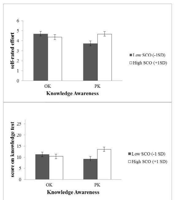 Figure  8.  Learning  engagement  (panel  A)  and  learning  outcome  (panel  B)  after  Own  Knowledge  (OK)  and  Partner  Knowledge (PK) awareness by low and high levels of Social Comparison Orientation, Experiment 2
