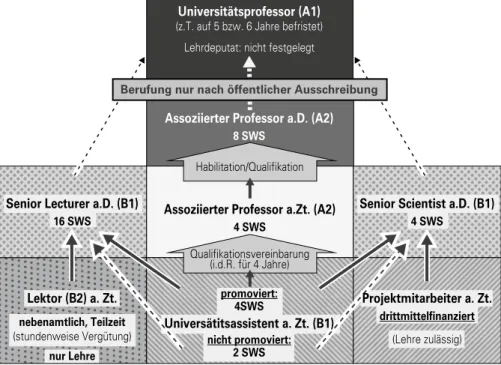 Abbildung 3:  Schema der neuen Karrierestruktur an österreichischen Universitäten  (nach dem Universitätsgesetz 2002/2009 und dem Kollektivvertrag  2009) 40