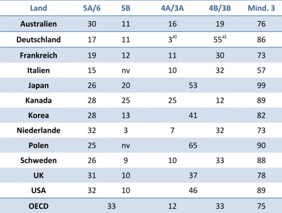 Tabelle 3: Höchster Bildungsabschluss in der Altersgruppe 25‐65, 2012 (%) 