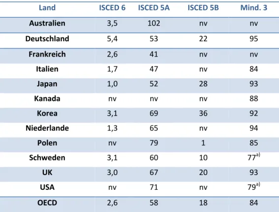 Tabelle 4: Höchster erwarteter Bildungsabschluss unter Schülern, 2012 (%) 