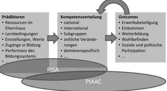 Abbildung 2: Analytische Rahmenkonzeptionen von PISA und PIAAC 