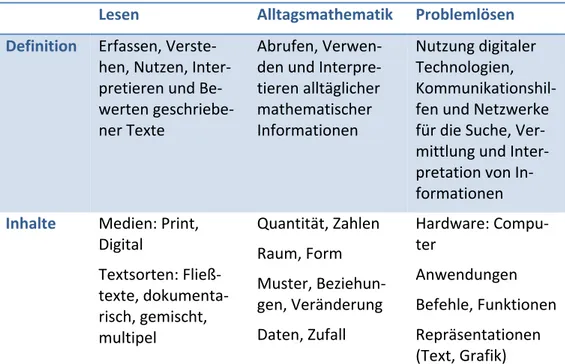 Abbildung 3: Kompetenzkonzeptionen in der PIAAC‐Studie 