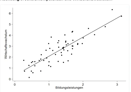 Abbildung 6 zeigt denselben Zusammenhang,  nur dass die Bildung der Bevöl‐