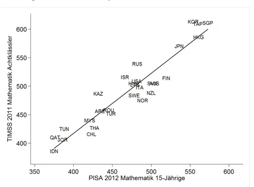 Abbildung 7: Mathematik‐Kompetenzen in PISA und TIMSS 