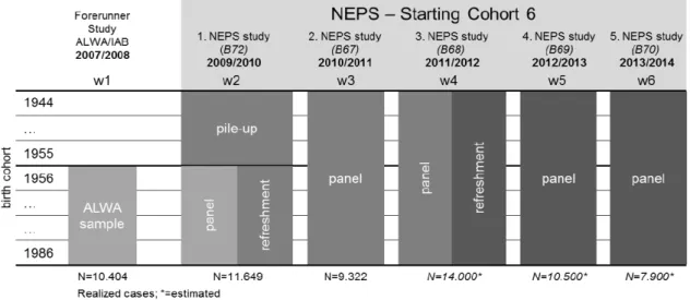 Abbildung 3: Stichprobenentwicklung NEPS – Startkohorte 6   Quelle: Skopek, 2013, S. 16.