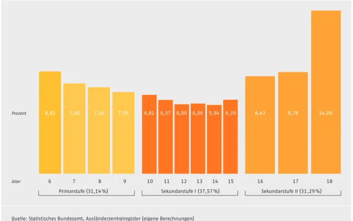 abbildung 4: altersverteilung der zugezogenen ausländischen Kinder und Jugendlichen zwischen sechs und 18 Jahren mit einer Aufenthaltsdauer  von unter einem Jahr im Jahr 2014 (Angabe in Prozent)