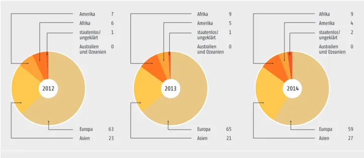 abbildung 5: Herkunft der zugezogenen ausländischen Kinder und Jugendlichen zwischen sechs und 18 Jahren mit einer Aufenthaltsdauer von  unter einem Jahr nach Kontinenten in den Jahren 2012, 2013 und 2014 (Angabe in Prozent)