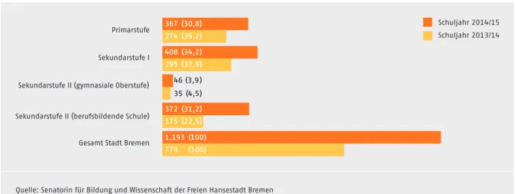 abbildung 8: zugänge neu zugewanderter Schülerinnen und Schüler in der Stadt Bremen in den Schuljahren 2013/14 und 2014/15 und anteil nach  Bildungsetappen (Angabe in absoluten Zahlen, in Klammern Prozent)