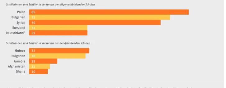 abbildung 9: Die fünf häufigsten Staatsangehörigkeiten neu zugewanderter Schülerinnen und Schüler in der Stadt Bremen an   allgemeinbildenden und berufsbildenden Schulen im Schuljahr 2013/14 (in absoluten Zahlen)