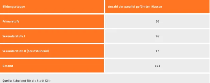 tabelle 5: anzahl für die parallel geführten Klassen nach Bildungsetappen für die Stadt Köln im Schuljahr 2014/15 (in absoluten Zahlen) 