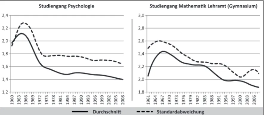 Abbildung 2: Durchschnitt und Standardabweichung der Noten in den  Studiengängen Psychologie und Mathematik Lehramt (Gymnasium) 