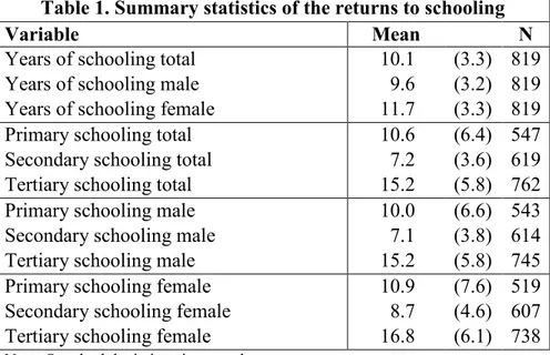 Table 1. Summary statistics of the returns to schooling 