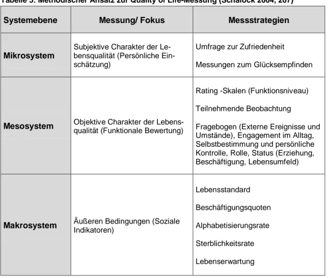 Tabelle 5: Methodischer Ansatz zur Quality of Life-Messung (Schalock 2004, 207)  Systemebene  Messung/ Fokus  Messstrategien 