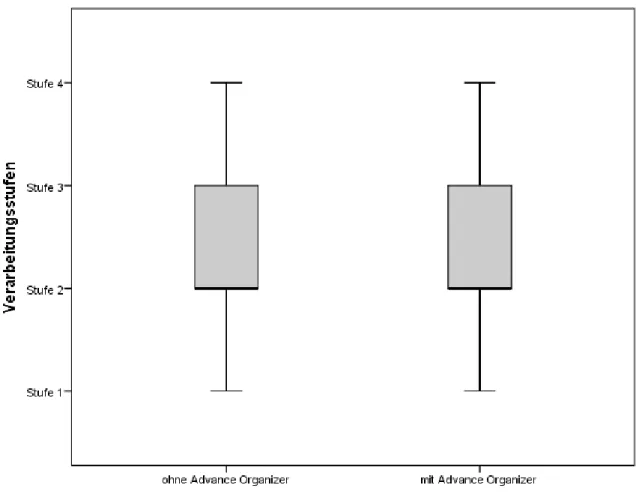 Abbildung 12: Boxplot der Verarbeitungsstufen des kulturhistorischen Museums für die  beiden Textbedingungen  