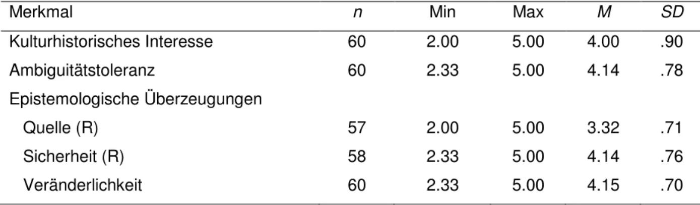 Tabelle 39: Skalenstatistiken der personenbezogenen Merkmale („traits“; „initial conditions“)  für die Stichprobe des Germanischen Nationalmuseums 