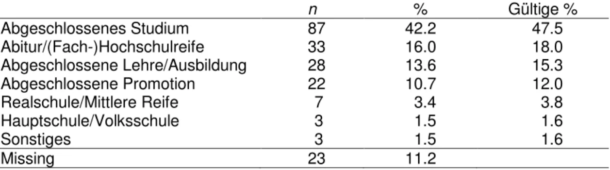 Tabelle 2: Übersicht über die Bildungsabschlüsse (Häufigkeiten, Prozente) der   befragten Besucher  n  %  Gültige %  Abgeschlossenes Studium    87  42.2    47.5  Abitur/(Fach-)Hochschulreife    33  16.0    18.0  Abgeschlossene Lehre/Ausbildung    28  13.6 