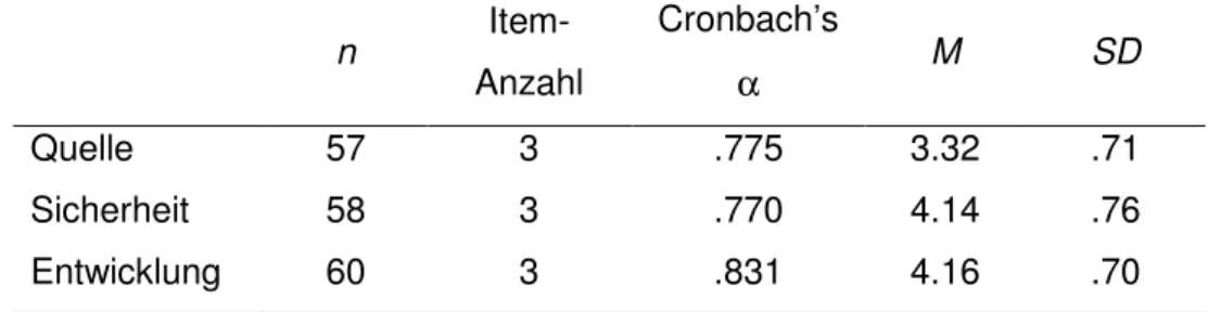 Tabelle 7: Kennwerte der Skalen für die drei Subskalen der epistemologischen  Überzeugungen für die Stichprobe des kulturhistorisch orientierten Museums 