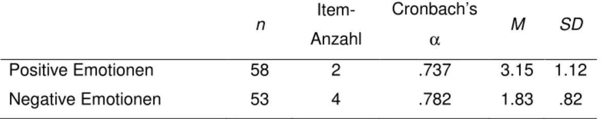 Tabelle 20: Kennwerte der Skalen des emotionalen Erlebens für die Stichprobe   des kulturhistorisch orientierten Museums 