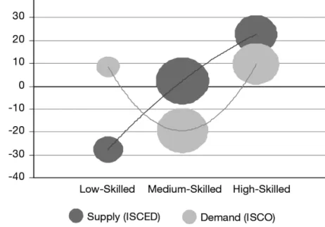 Figure 6 - Demand and Supply of Work with Respect to Skills/ Tasks in the EU27, 2010-2020