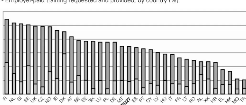 Figure 7 - Employer-paid training requested and provided, by country (%)