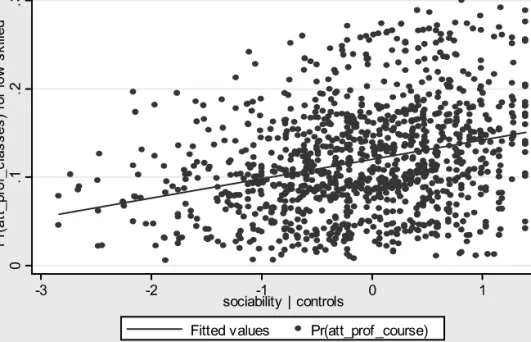 Figure 10 - Scatter plot between the predicted probability to attend a professionale class and the  sociability scale for the low skilled