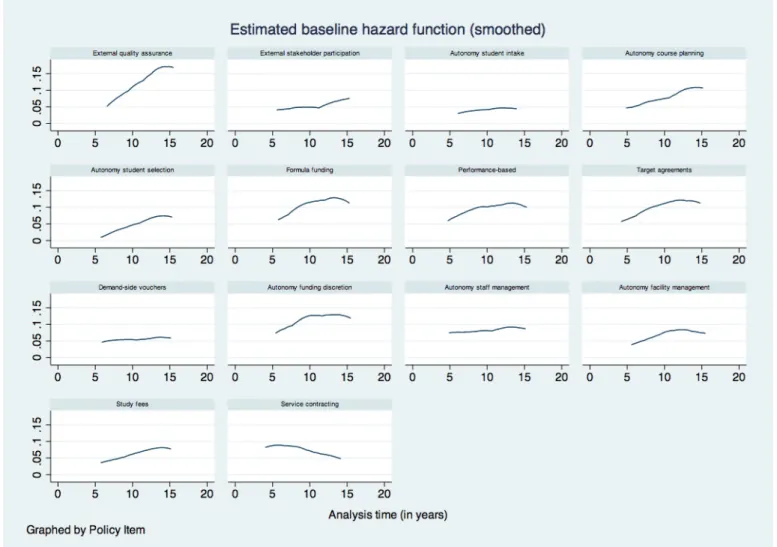 Figure 3-4: Baseline hazard function for each policy item (fitted without covariates) 