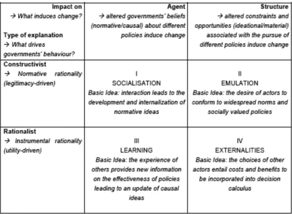 Table 2-1: Ideal Types of Policy Diffusion Mechanisms 