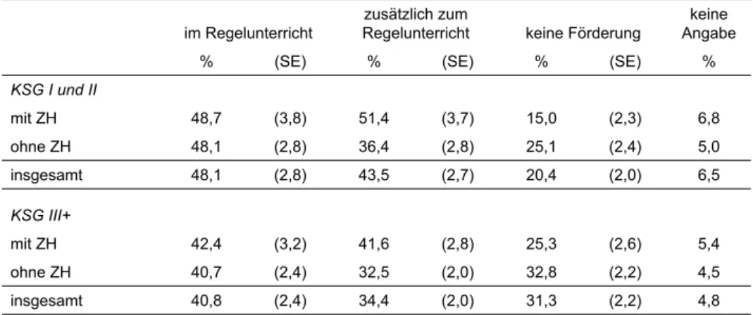 Tabelle 4: Anteile von Schülerinnen und Schülern (in Prozent), die eine Schule mit systema- systema-tischem Sprachförderangebot besuchen nach Kompetenzstufengruppen und Zu wan  de-rungshintergrund
