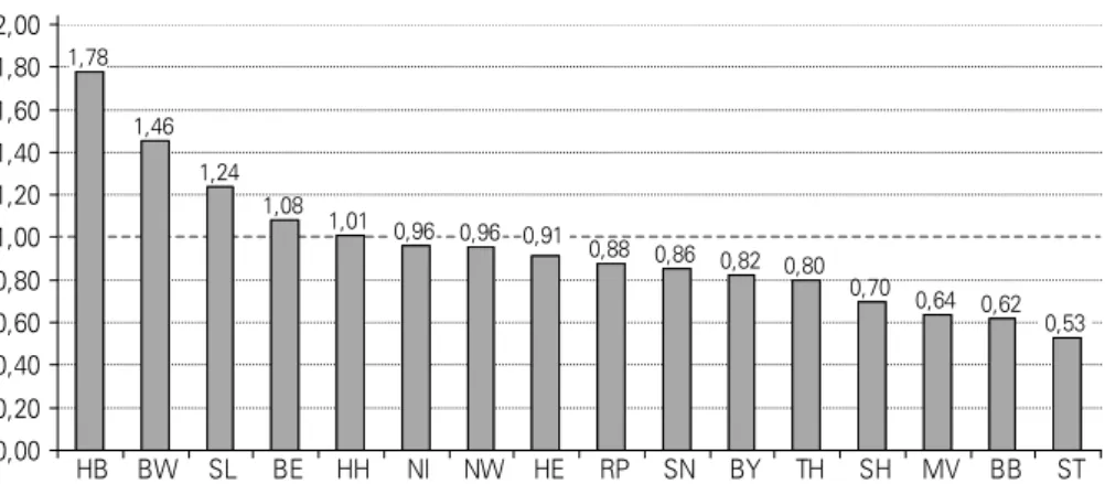 Abbildung 4:  Die niedersächsische Hochschulpartizipation im Bundesländervergleich  im 7