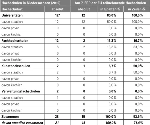 Tabelle 3:  Übersicht der am 7. FRP der EU teilnehmenden niedersächsischen Hoch- Hoch-schulen