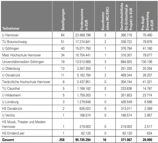 Tabelle 4:  Die niedersächsischen Hochschulen: Projektbeteiligungen, Fördersummen,  Koor dinationsfunktion und Pro-Kopf-Einwerbung im 7