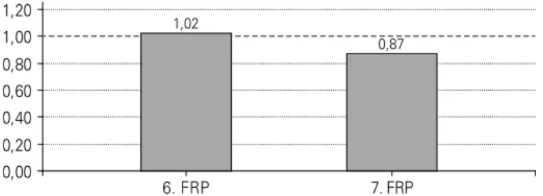 Abbildung 2:  Akquisequote niedersächsischer Hochschulen im Rahmenprogramm- Rahmenprogramm-vergleich; gemessen am FuE-Personal der Hochschulen (6