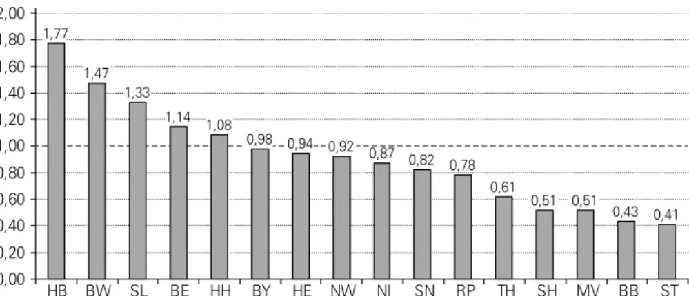 Abbildung 3:  Die niedersächsische Hochschulpartizipation im Bundesländervergleich  im 7