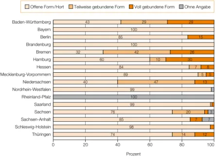 Abbildung 1:   Verteilung der IZBB-Fördermaßnahmen auf die Organisationsformen der Ganztags- Ganztags-grundschulen je Land, 2003 bis 2009 (vgl