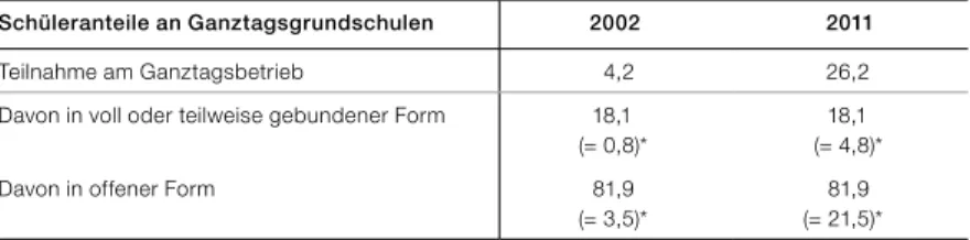 Tabelle 1:   Schüleranteile an Ganztagsgrundschulen in den Jahren 2002 und 2011 (Angaben in  Prozent) (vgl