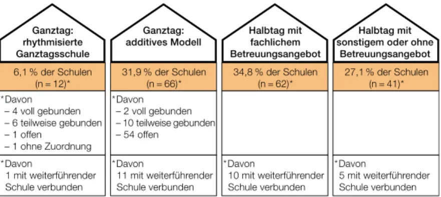 Abbildung 4:   Verteilung der Schultypen an Grundschulen in Deutschland auf Basis von IGLU 2011  und TIMSS 2011