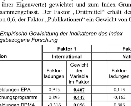 Tabelle 4: Empirische Gewichtung der Indikatoren des Index  anwendungsbezogene Forschung  Interpretation  Faktor 1     Faktor 2  International     National   Faktor-ladungen Gewicht der  Variable  im Faktor     Faktor-ladungen Gewicht der  Variable  im Fak