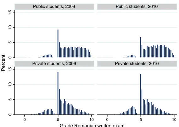 Figure 3. Distributions of average grades in the Romanian written exam, public vs. private school students  2009-2010 