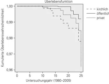 Abbildung 2:  Kumulierte Überlebenswahrscheinlichkeit deutscher Hochschulen nach  Trägerschaft 1,00 0,99 0,98 0,97 0,96 Untersuchungsjahr (1980–2005) Überlebensfunktion kirchlich