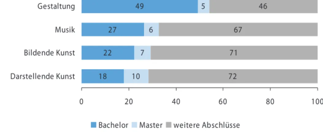 Abbildung 1.3:  Anteile der Abschlusstypen an Studierenden i. d. RSZ je Fach in % 