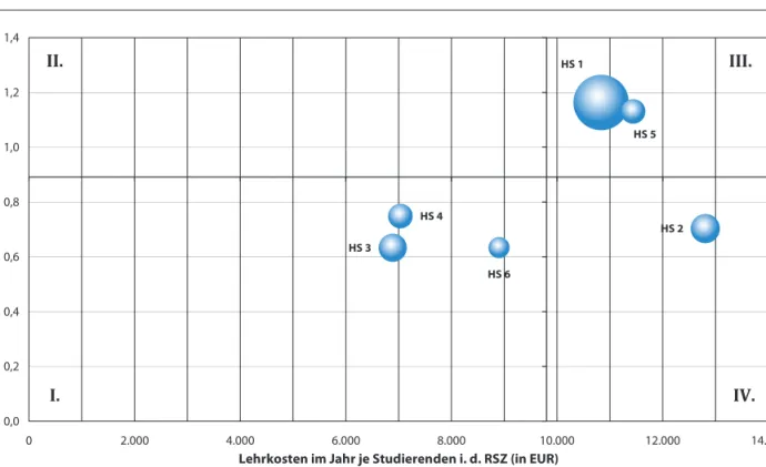 Abbildung 2.6:  Lehrkosten je Studierenden und Absolventenquote – Beispiel