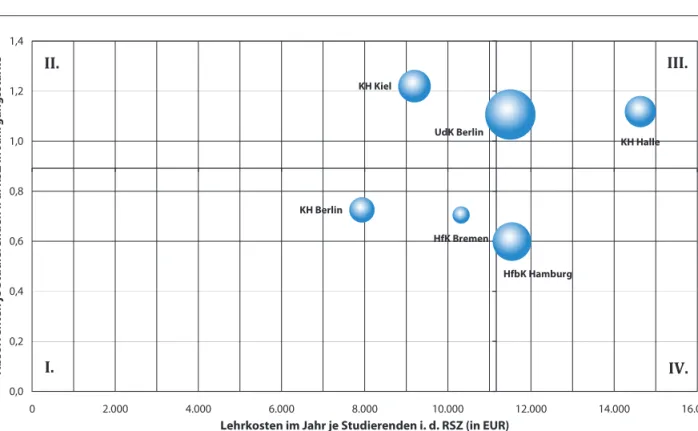 Abbildung 2.7:  Lehrkosten je Studierenden und Absolventenquote – Bildende Kunst