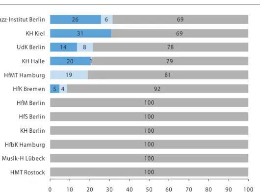 Abbildung 1.2:  Anteile der Abschlusstypen an Absolventen je Hochschule in %