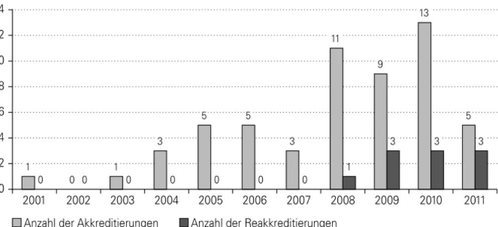 Abbildung 2:  Anzahl der Akkreditierungen und Reakkreditierungen privater Hoch- Hoch-schulen von 2001–2011 (Stand Juli 2011), eigene Abbildung.