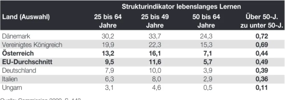Tabelle 4: Strukturindikator „Lebenslangen Lernen“* in % nach Bundesland, Jahresdurchschnitt 2009