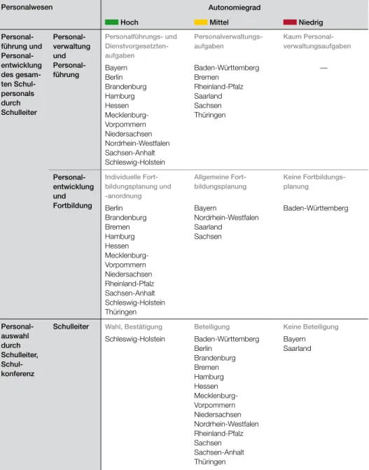 Tabelle 3:   Bewertung der Bundesländer in den Unterkategorien des Regelungsbereichs  
